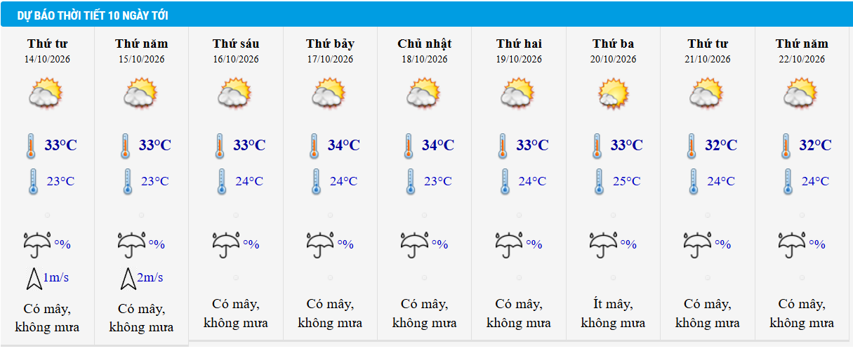 Dự báo thời tiết Hà Nội 10 ngày tới.