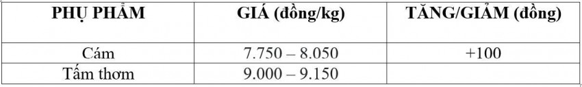 Bảng giá phụ phẩm hôm nay 13/10/2026