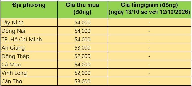 Bảng giá heo hơi tại miền Nam hôm nay 15/10/2026