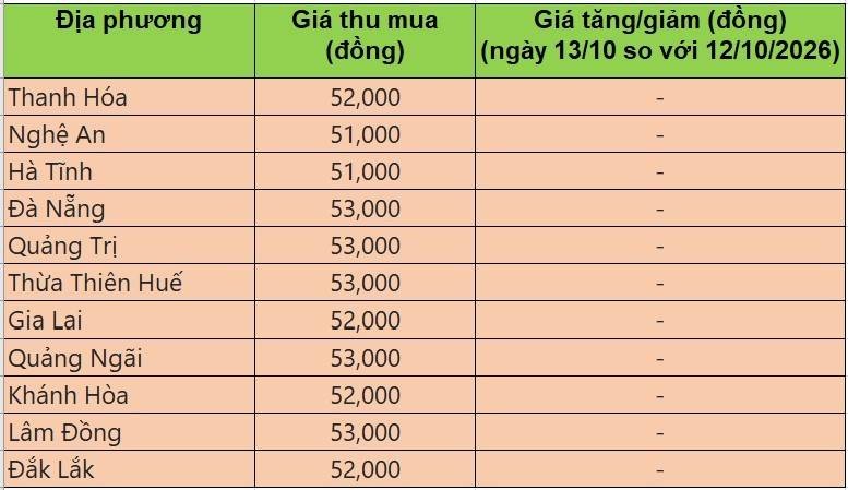 Bảng giá heo hơi tại miền Trung - Tây Nguyên hôm nay 12/10/2026