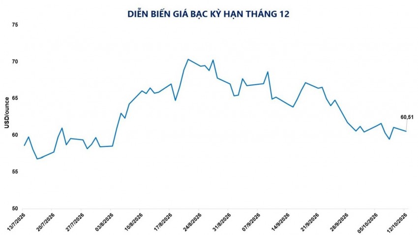 Áp lực từ đồng USD và thị trường kỳ hạn kìm đà tăng của giá bạc