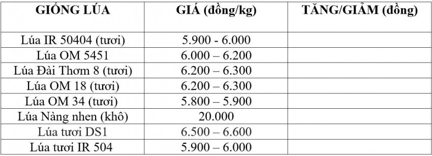 giá lúa gạo