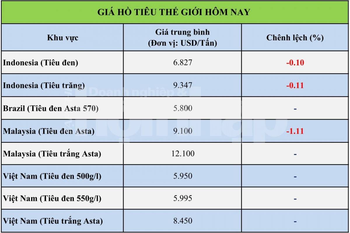 Giá tiêu hôm nay 14/10/2026: