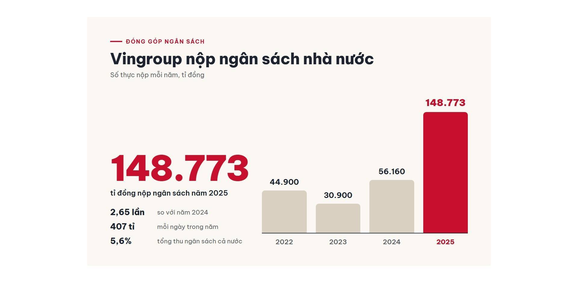 Kinh tế tư nhân từ nguồn thu ngân sách đến kiến tạo hạ tầng