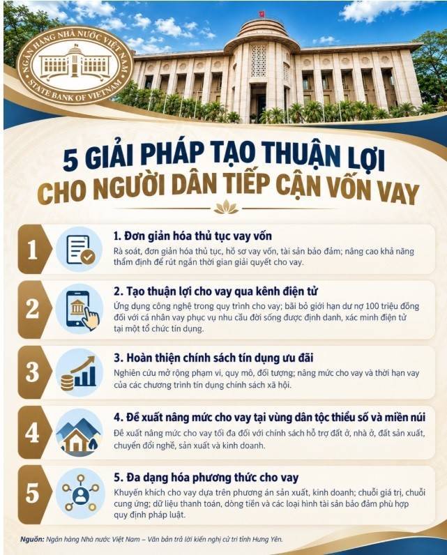Ngân hàng Nhà nước Việt Nam cho biết đã triển khai nhiều giải pháp đơn giản hóa thủ tục vay vốn, mở rộng khả năng tiếp cận tín dụng của người dân. 