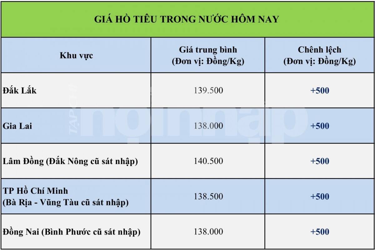 Giá tiêu hôm nay 15/10/2026: