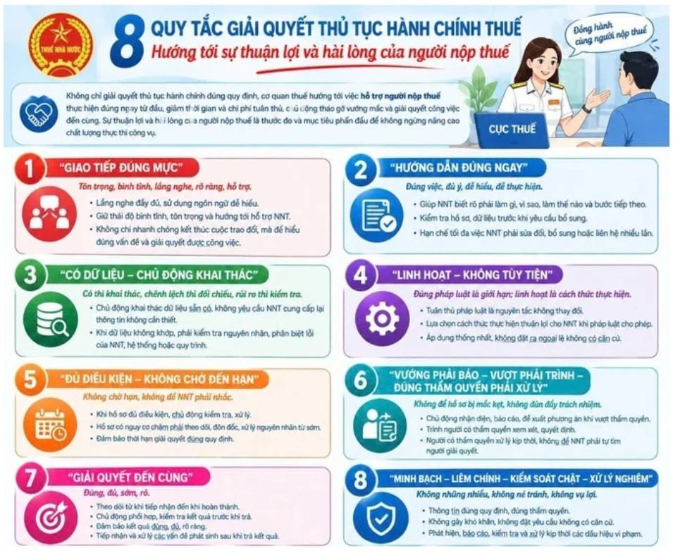 Cục Thuế vừa ban hành “Quy tắc giải quyết thủ tục hành chính trong lĩnh vực thuế” - Nguồn ảnh: Cục Thuế. 
