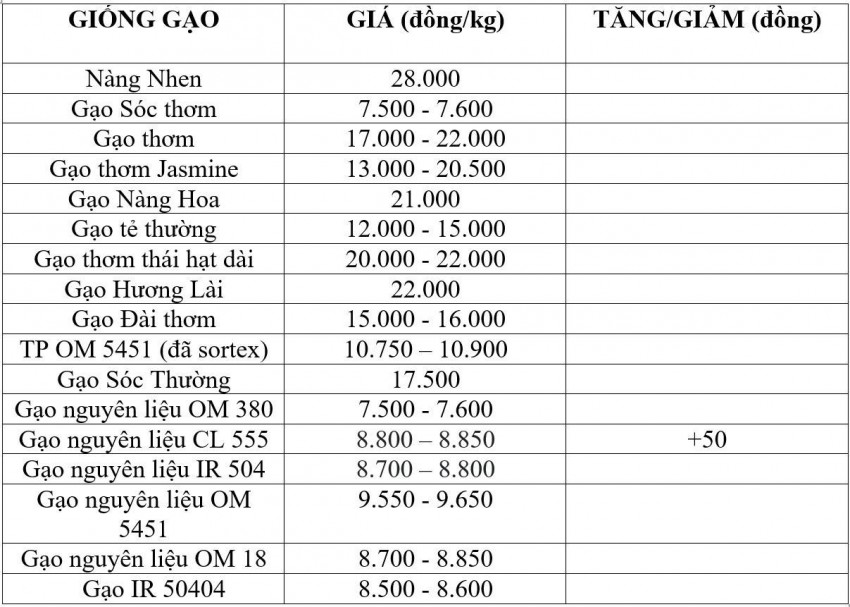 giá lúa gạo