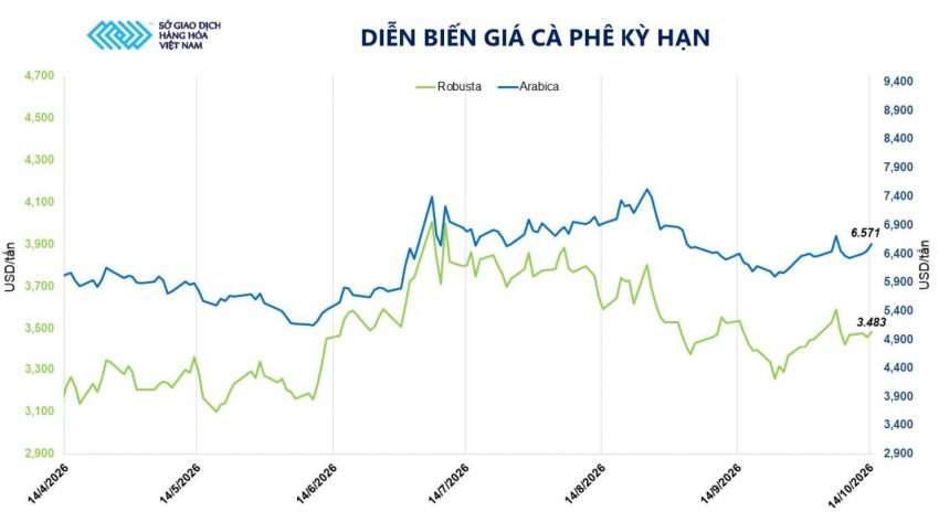 Cà phê nối dài đà tăng nhờ rủi ro nguồn cung