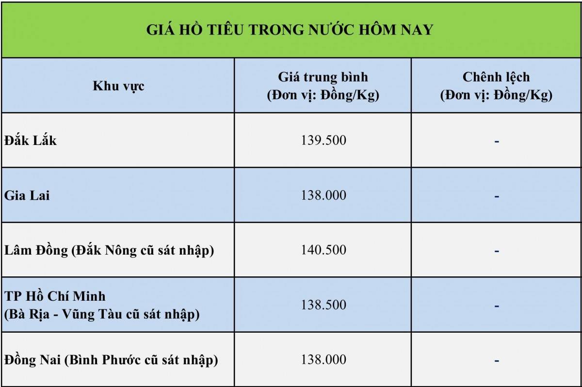 Giá tiêu hôm nay 15/10/2026: Thị trường đi ngang, chờ tín hiệu mới
