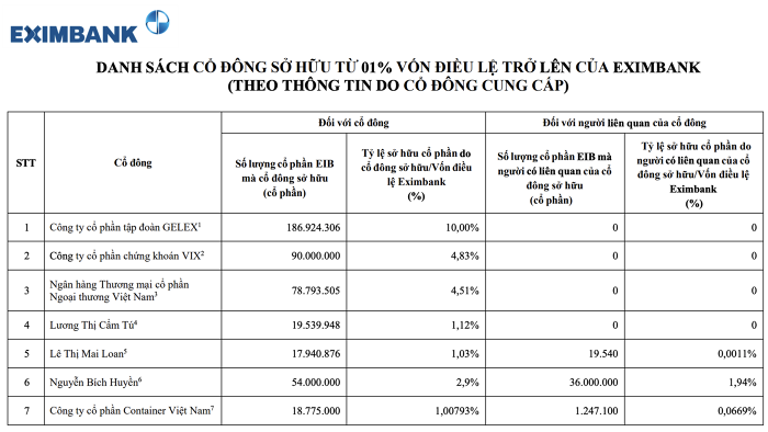 Thêm cổ đông nắm trên 1% vốn điều lệ của Eximbank: Doanh nghiệp hàng hải tồn tại hơn 4 thập kỷ