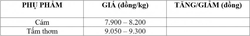 Bảng giá phụ phẩm hôm nay 16/10/2026