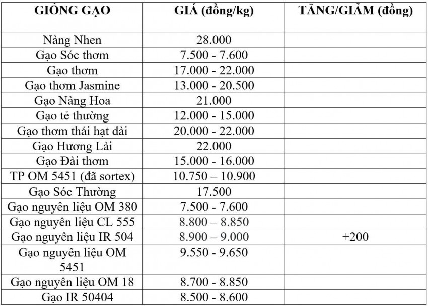 Bảng giá gạo hôm nay 17/10/2026