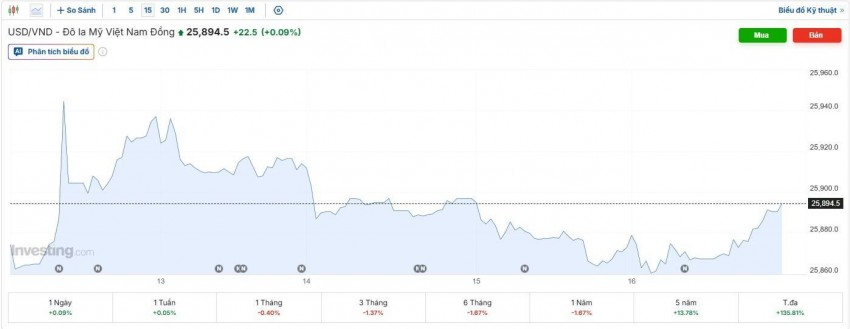 tỷ giá usd