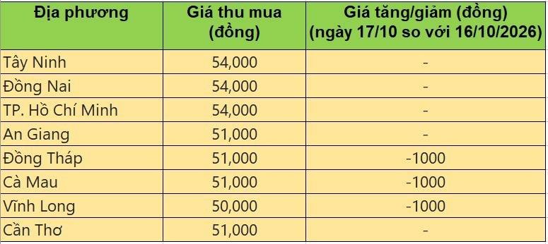 Bảng giá heo hơi tại miền Nam hôm nay 17/10/2026
