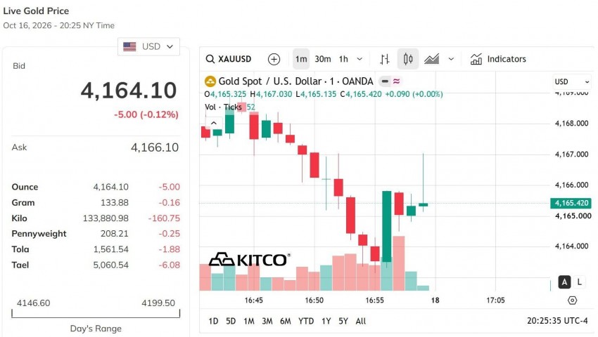 Giá vàng thế giới hôm nay 14/10/2026 Nguồn: kito.com