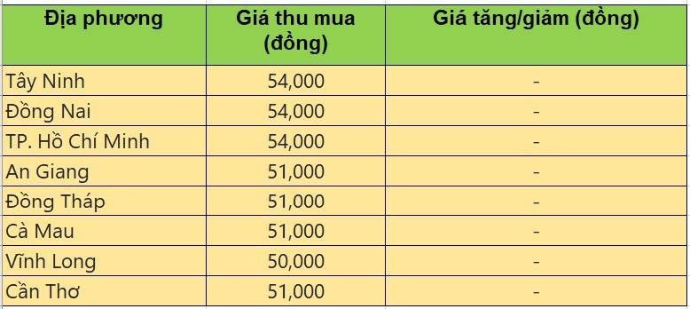 Bảng giá heo hơi tại miền Nam hôm nay 19/10/2026