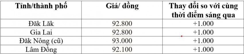 Bảng giá cà phê trong nước hôm nay 18/10/2026