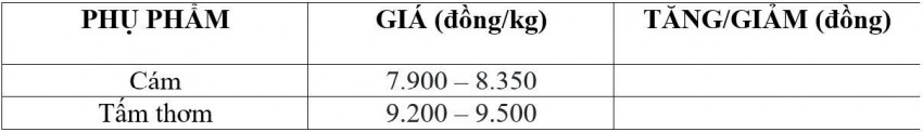 Bảng giá phụ phẩm hôm nay 18/10/2026