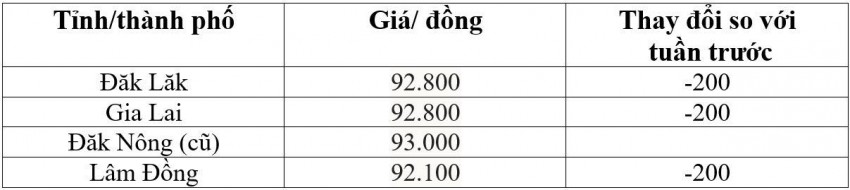 Bảng giá cà phê trong nước hôm nay 19/10/2026