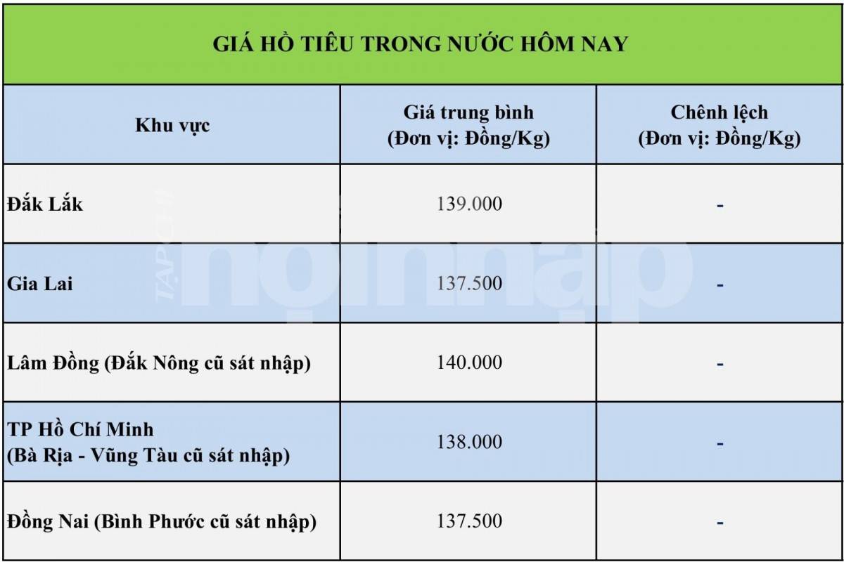 Giá tiêu hôm nay 17/10/2026: