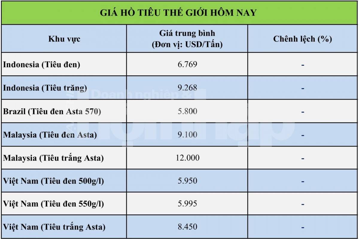 Giá tiêu hôm nay 17/10/2026: