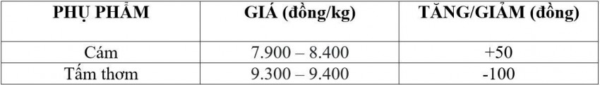 giá lúa gạo