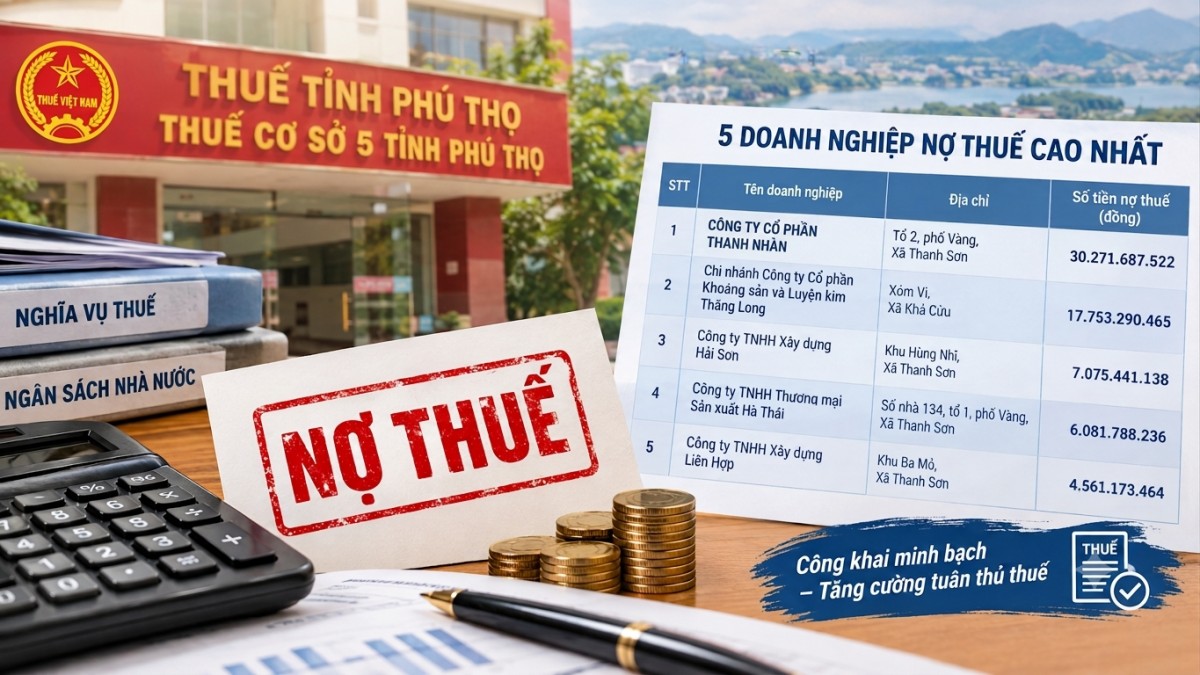 Phú Thọ: 114 doanh nghiệp nợ thuế gần 119,5 tỷ đồng
