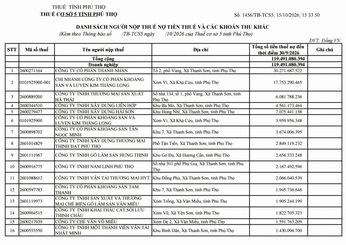 Phú Thọ: 114 doanh nghiệp nợ thuế gần 119,5 tỷ đồng