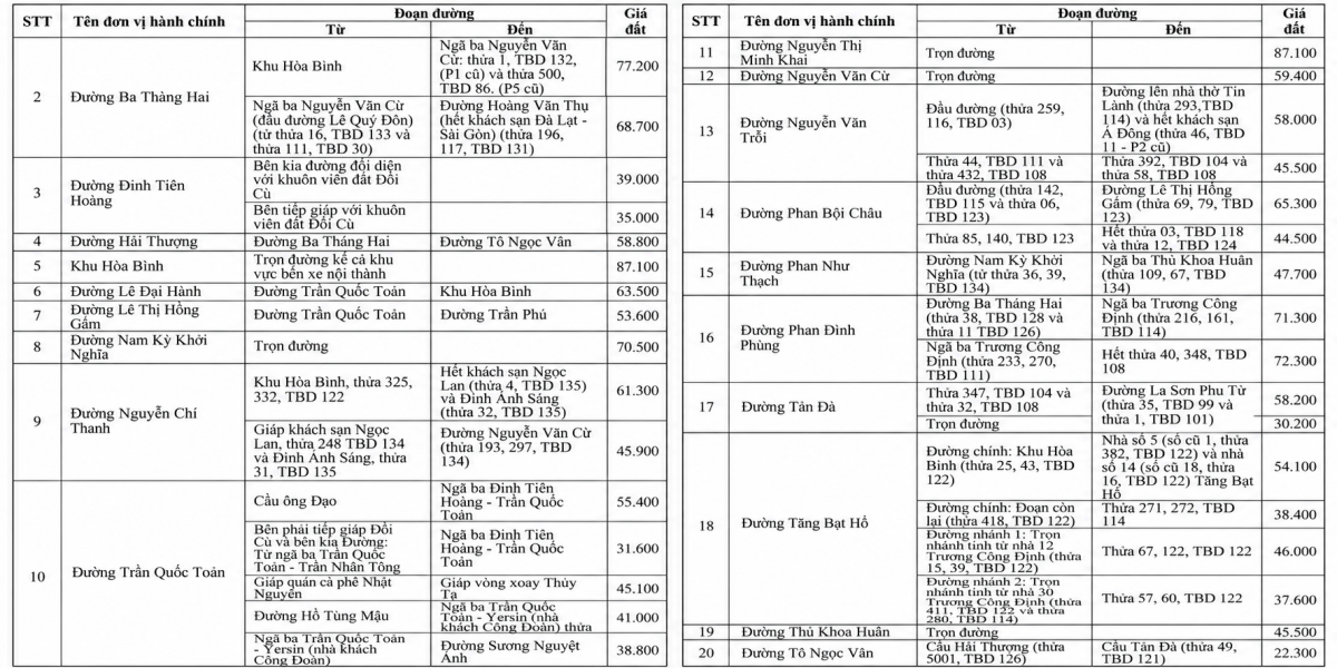 Lâm Đồng đề xuất bổ sung 531 tuyến đường vào bảng giá đất năm 2026