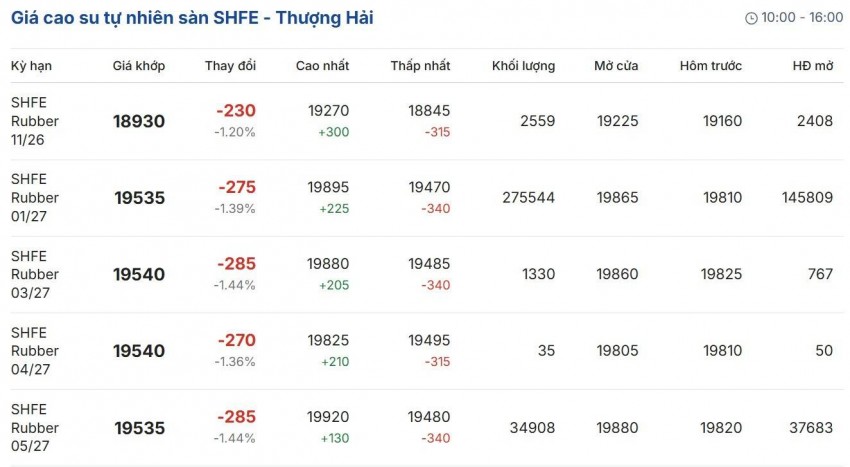 giá cao su