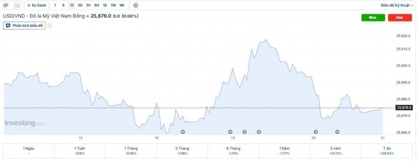 tỷ giá usd