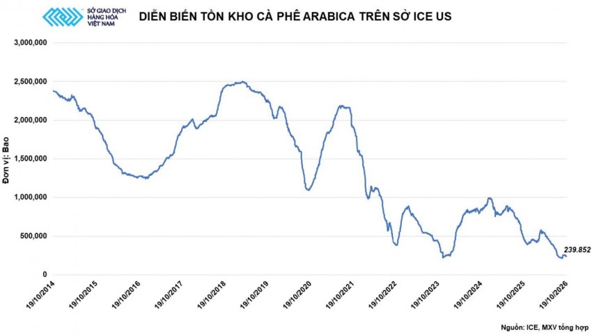 Giá cà phê thế giới tăng liên tiếp trước áp lực El Niño