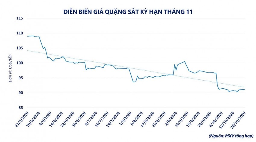 Giá quặng sắt lùi sát đáy một năm dưới áp lực dư cung toàn cầu