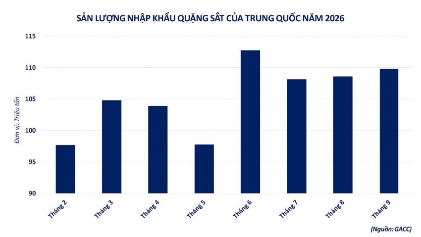 Giá quặng sắt lùi sát đáy một năm dưới áp lực dư cung toàn cầu