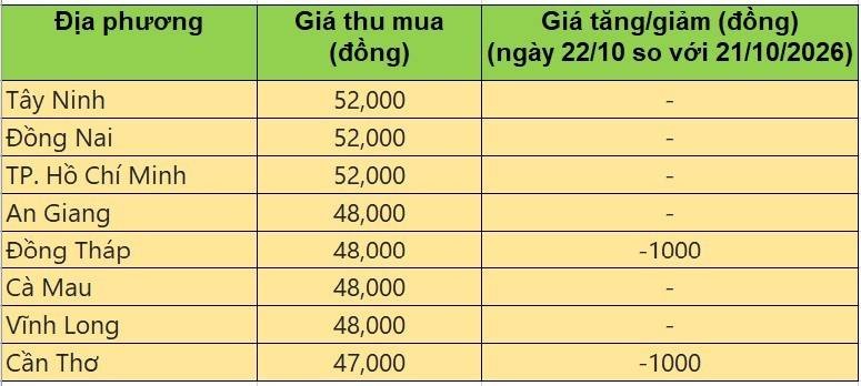 Bảng giá heo hơi tại miền Nam hôm nay 22/10/2026