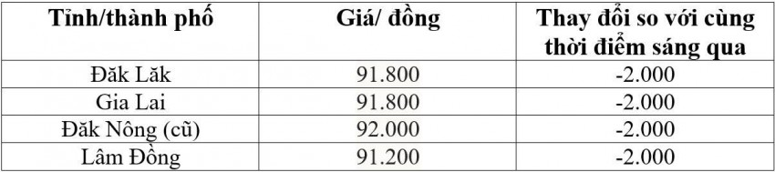 Bảng giá cà phê trong nước hôm nay 22/10/2026