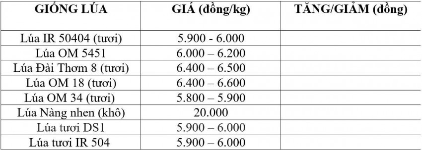 Bảng giá lúa hôm nay 22/10/2026