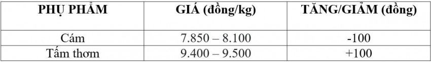 Bảng giá phụ phẩm hôm nay 22/10/2026
