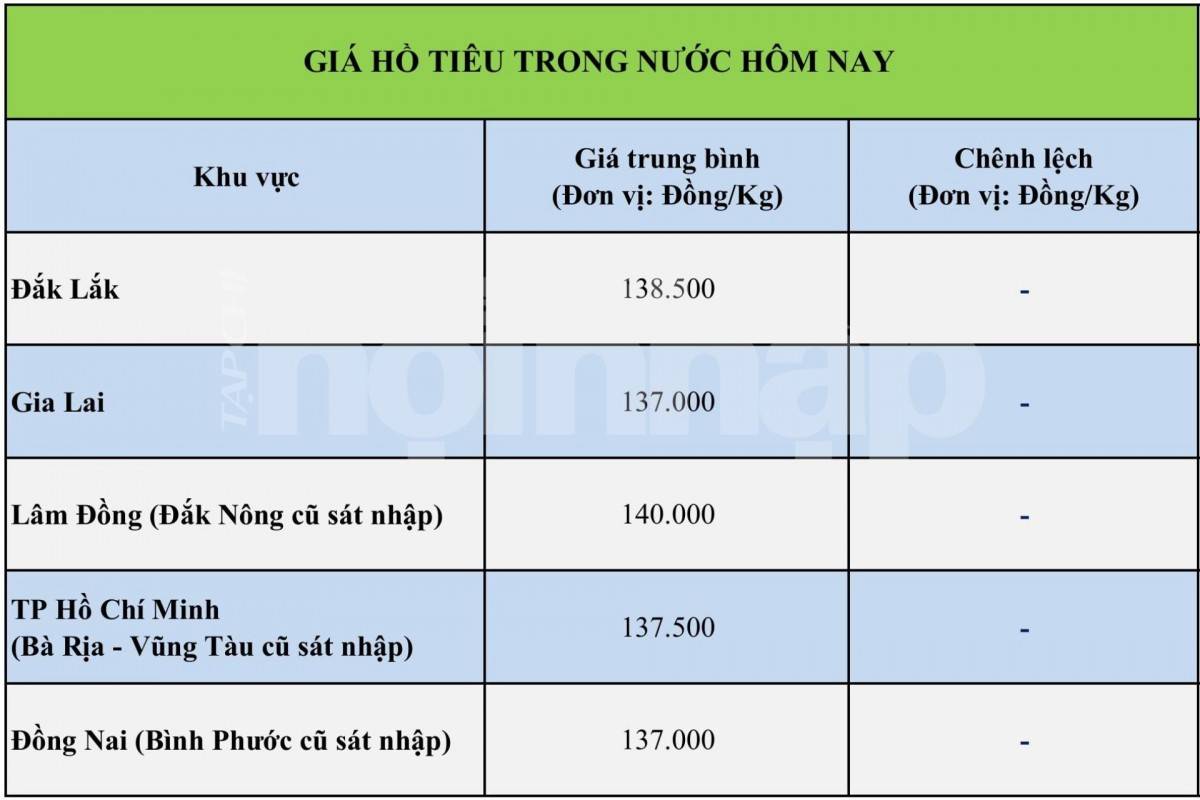 Giá tiêu hôm nay 22/10/2026: