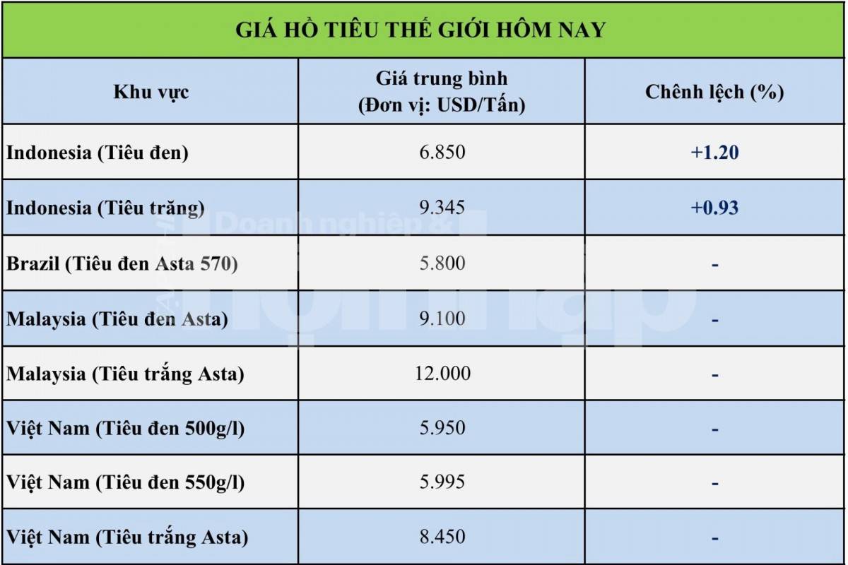 Giá tiêu hôm nay 22/10/2026: