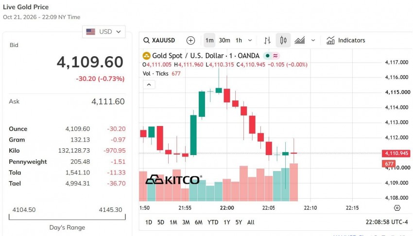 Giá vàng thế giới hôm nay 18/10/2026 Nguồn: kito.com