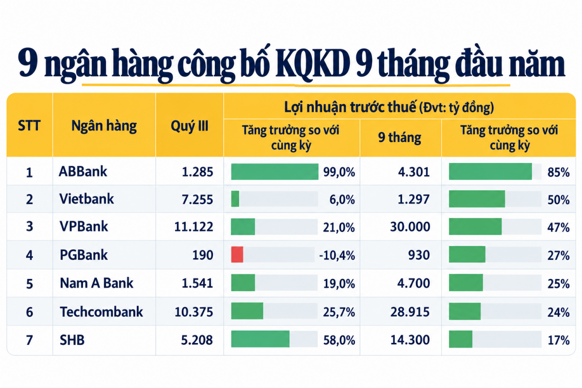 Lợi nhuận ngành ngân hàng quý III khởi sắc, có nơi báo lãi gấp đôi cùng kỳ