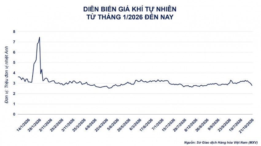 Giá khí tự nhiên thế giới lao dốc 4 phiên liên tiếp trước áp lực dư cung