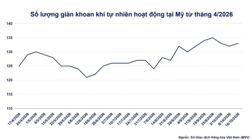 Giá khí tự nhiên thế giới lao dốc 4 phiên liên tiếp trước áp lực dư cung