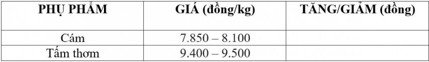 Bảng giá phụ phẩm hôm nay 25/10/2026