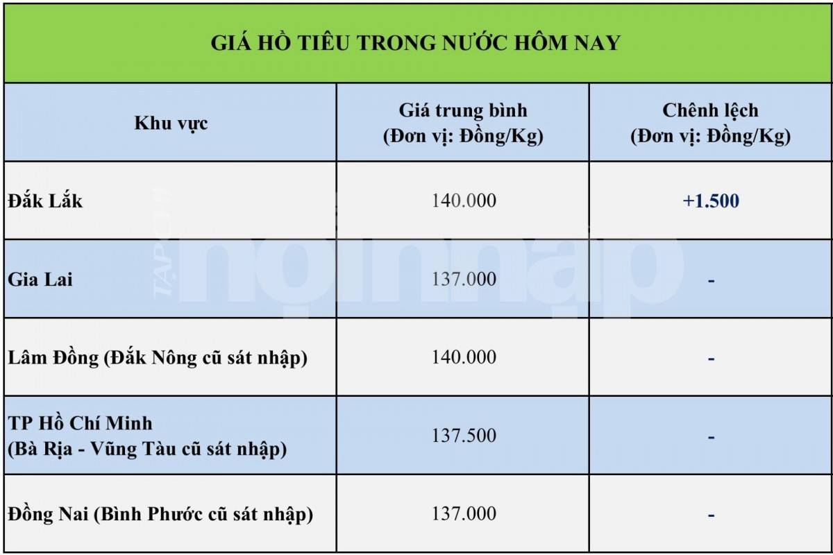 Giá tiêu hôm nay 23/10/2026: