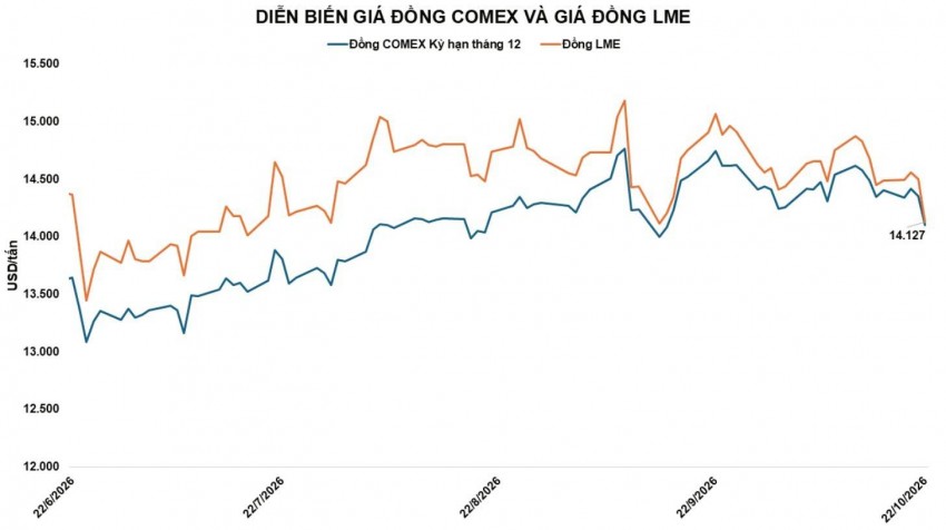 Giá đồng lao dốc: Tồn kho LME bùng nổ và rủi ro từ hạ tầng công nghệ