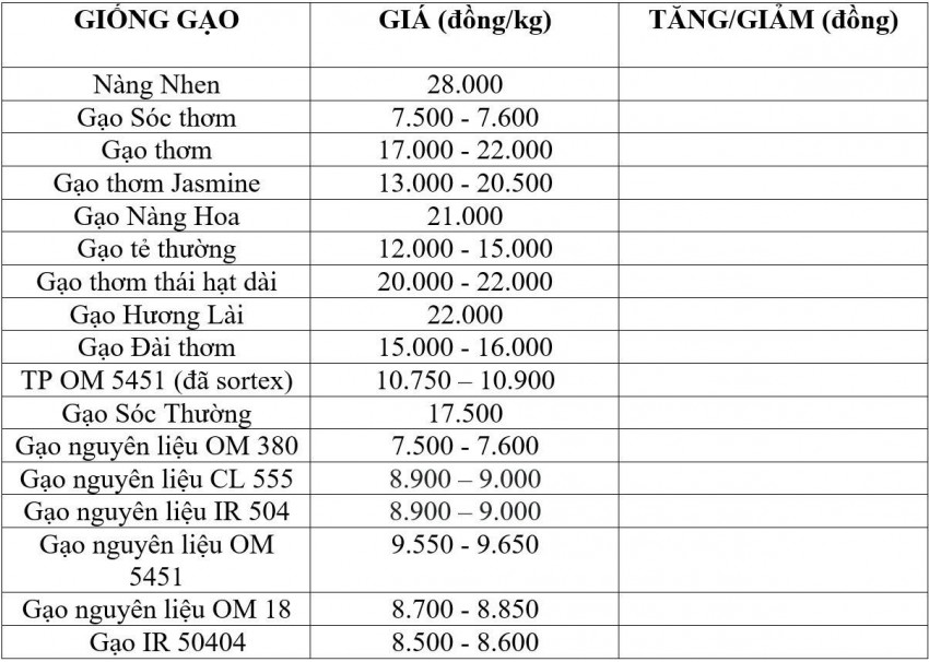Bảng giá gạo hôm nay 24/10/2026