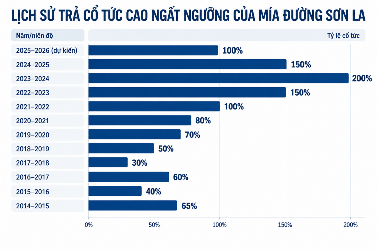 Bất chấp lợi nhuận giảm sút, một công ty mía đường sắp trả cổ tức tiền mặt cao 'ngất ngưỡng' 100% cho cổ đông